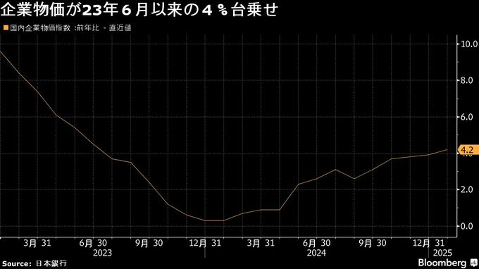 １月の企業物価上昇率が19カ月ぶり４％台、米価格高騰など影響－日銀