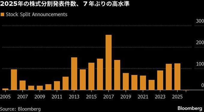 株価高騰で株式分割が活発化、最低投資金額下げ個人マネー獲得
