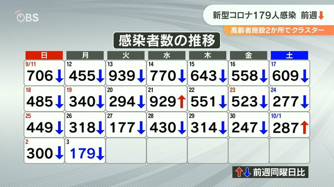 新型コロナ 大分県内で新たに179人感染 前週より4割以上減、減少傾向続く　|　大分のニュース｜OBS NEWS｜大分放送