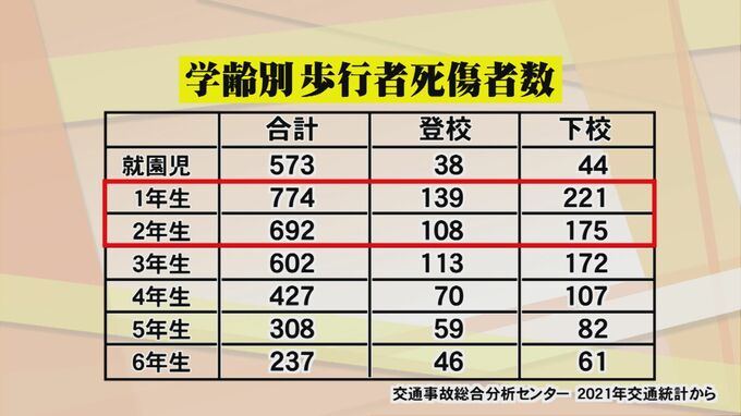 交通事故「７歳」に注意　小学校1・2年にあたる年代で…なぜ？「新1年生になると多くの友達ができる」　|　BSSニュース | BSS山陰放送