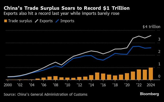 中国貿易黒字、24年は１兆ドルに迫る－トランプ氏復帰控え輸出急増