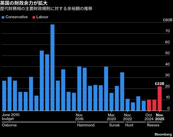 リーブス英財務相の秋季予算案、課題先送り－成長のための施策乏しく