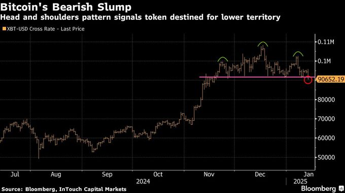 ビットコインが約２カ月ぶり安値、債券利回り上昇でリスク資産売り