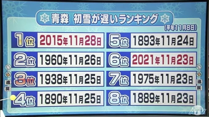 青森の今シーズンの初雪はいつ？　気象予報士吉田さん解説|TBS NEWS DIG