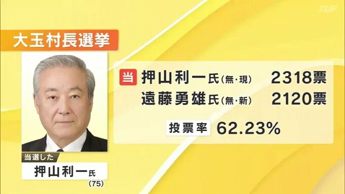 大玉村長選挙　現職・押山氏が198票差で新人破り4選　福島|TBS NEWS DIG
