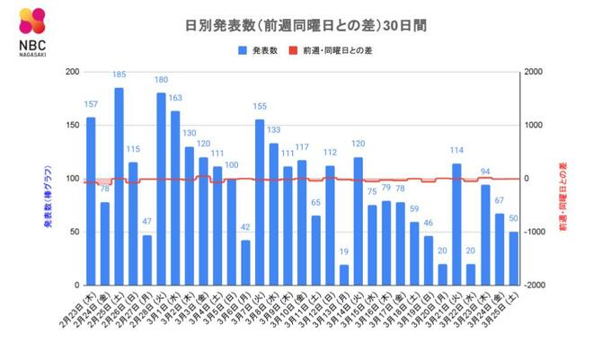 【長崎】50人が新型コロナ陽性　死亡者の発表なし　|　長崎のニュース | 天気 | NBC長崎放送