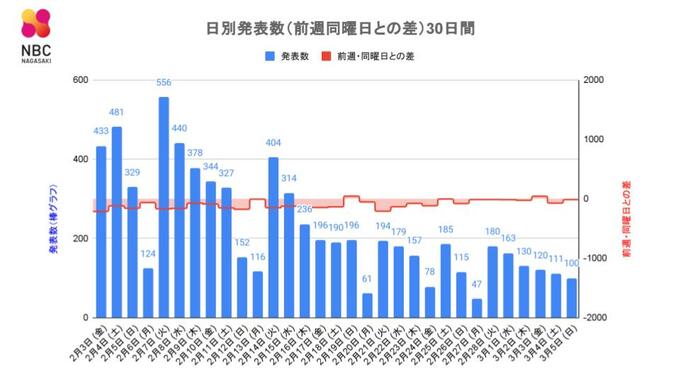【長崎】100人が新型コロナ陽性 90歳以上の女性が死亡　|　長崎のニュース | 天気 | NBC長崎放送