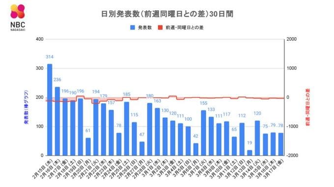 【長崎】78人が新型コロナ陽性　長崎市の医療機関で新規クラスター11名感染　死亡者の発表なし　|　長崎のニュース | 天気 | NBC長崎放送