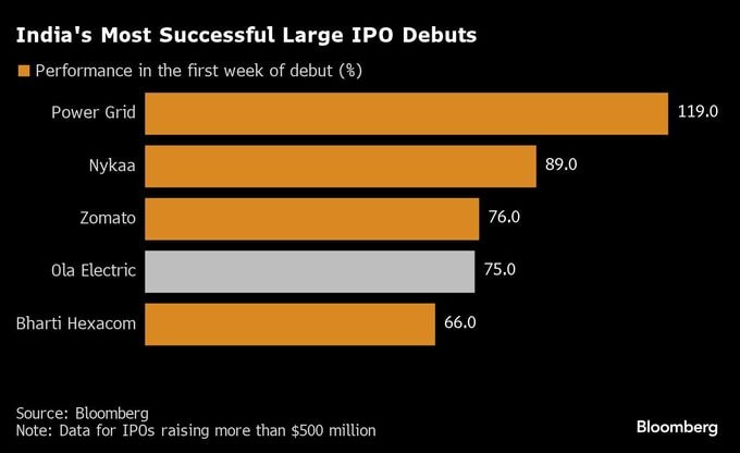 ソフトバンクＧ出資の印オラ、時価総額70億ドル突破－株価が急上昇