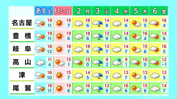 週末は各地で4月並みの陽気に きょうの予想最高気温は名古屋･岐阜で18℃ 夜は雨の降る所も 愛知･岐阜･三重の天気予報（2/27 昼）　|　名古屋・愛知・岐阜・三重のニュース【CBC news】 | CBC web