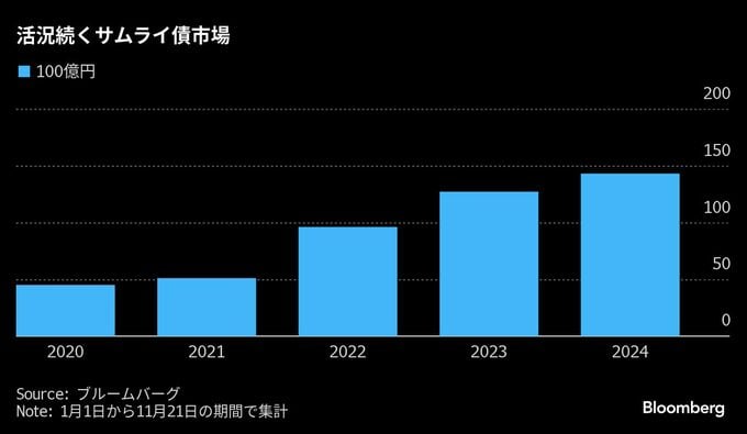 サムライ債の活況続く、韓国輸出入銀とポーランドが計1621億円