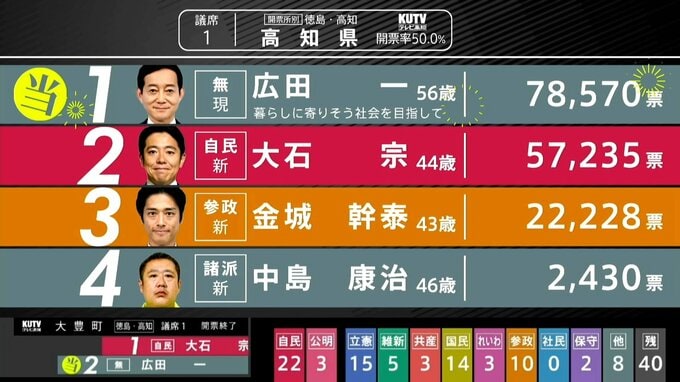 【開票速報】徳島・高知選挙区、高知県内の開票結果（23:00時点）参議院選挙|TBS NEWS DIG