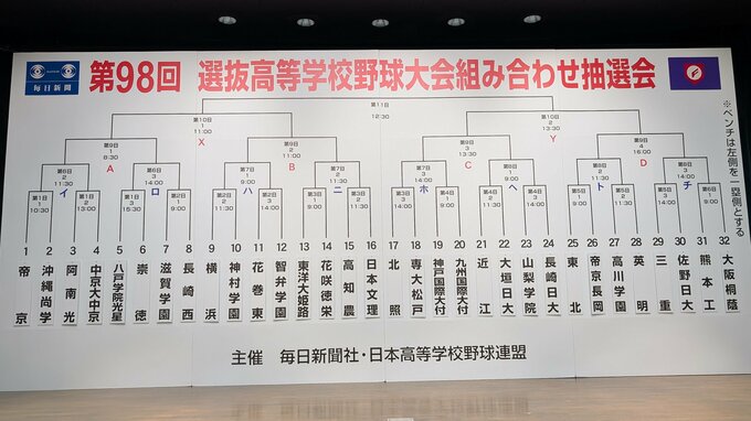 【高校野球】「センバツ大会」組み合わせが決定！１回戦から好カード目白押し！神宮大会決勝で日本一争った九州国際大付＆神戸国際大付がいきなり激突！　大会連覇を狙う横浜は神村学園と、優勝候補・大阪桐蔭は熊本工と対戦|TBS NEWS DIG