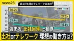 コロナ禍で広がった“ワーケーション”は今…強まる「出社回帰」の動き 出社orテレワーク 理想の働き方は?【news23】|TBS NEWS DIG