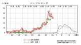 インフルエンザ前週より減少も 4週続けて「警報レベル」長崎 | 長崎のニュース | 天気 | NBC長崎放送