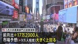 アメリカ 5月の雇用統計＋17万2000人　市場予想大きく上回る　失業率は4.3%で横ばい|TBS NEWS DIG