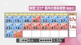 新型コロナ 10日 宮崎県内で新たに20人感染 | MRTニュース | MRT宮崎放送