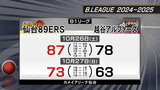 仙台89ERS ホームで越谷に連勝 3連勝に|TBS NEWS DIG
