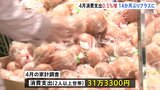 4月の家計調査で消費支出0.5%増加 14か月ぶりにプラスに|TBS NEWS DIG