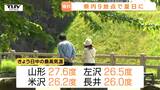 県内9地点で夏日　山形では最高気温27.6度　穏やかな晴れの一日を楽しむ人々も（山形）|TBS NEWS DIG