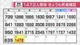 新型コロナ新たな感染確認1472人 先週火曜に比べて469人減 死亡1人 クラスター1件16人全員軽症 富山 | 富山のニュース|天気・防災|チューリップテレビ