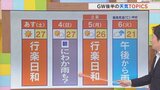 今週末は夏日復活 4日の朝はにわか雨のところも GW後半4連休のお天気トピックス含め 米津龍一気象予報士が解説 山梨|TBS NEWS DIG