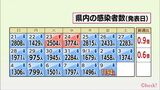 新型コロナ 9日 宮崎県内の新規感染者は1194人 1人死亡 病床使用率34.4% | MRTニュース | MRT宮崎放送