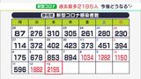 新型コロナ感染急拡大 専門家「重症度や毒性がかなり変わってきている」静岡県内で過去最多2195人感染|TBS NEWS DIG