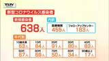 山形県新型コロナ 新規感染638人 死者3人 | 山形のニュース│TUYテレビユー山形