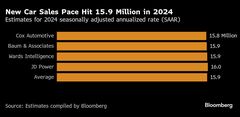 24年の米自動車販売は増加、トランプ氏のＥＶ税控除廃止の示唆が寄与| TBS CROSS DIG with Bloomberg