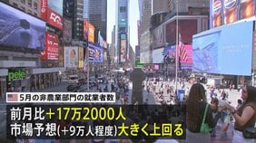 アメリカ 5月の雇用統計＋17万2000人　市場予想大きく上回る　失業率は4.3%で横ばい|TBS NEWS DIG