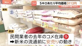 コメ平均価格 3週連続の値下がり 5キロあたり3112円に 在庫積み上がりで安売り加速か 最高値の年末年始より約1300円安く|TBS NEWS DIG