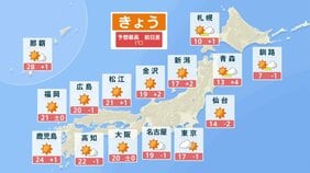 きょうも穏やかな秋晴れ続く 週明け以降は強烈寒気が流入 北陸・東海~北海道は山地中心に大雪やふぶきのおそれ|TBS NEWS DIG