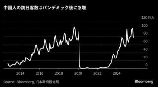 日中対立再燃が小売株を直撃、訪日消費を懸念－自動車への波及も警戒| TBS CROSS DIG with Bloomberg