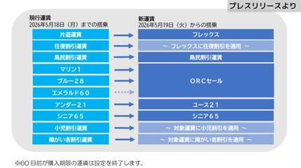 燃料高などでORC運賃が平均10.7％値上げへ 2歳児も小児運賃が必要に
