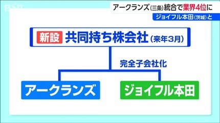 アークランズとジョイフル本田が経営統合 売り上げ高は合計4700億円