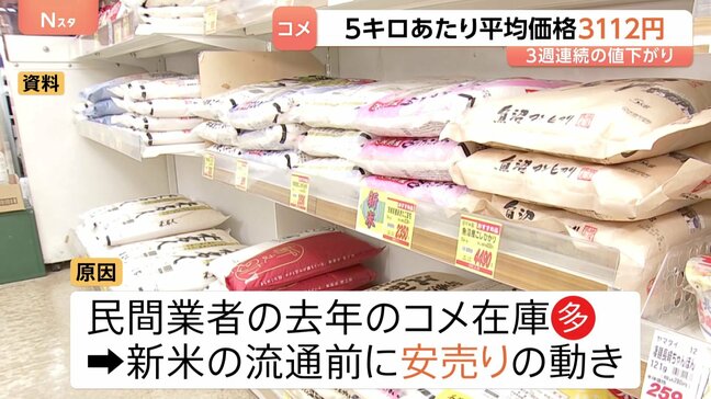 コメ平均価格 3週連続の値下がり 5キロあたり3112円に 在庫積み上がりで安売り加速か 最高値の年末年始より約1300円安く|TBS NEWS DIG