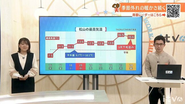 【土日の天気】冬晴れの所が多い 日差しの有効活用を 次第に寒さ戻る 愛媛|TBS NEWS DIG
