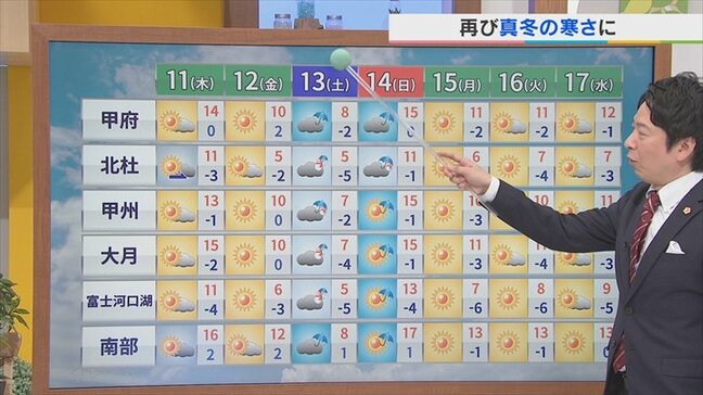 11日は午前と午後の一日で気温がガラリと変わる　12日以降真冬の寒さの日も　米津龍一気象予報士が解説　山梨|TBS NEWS DIG