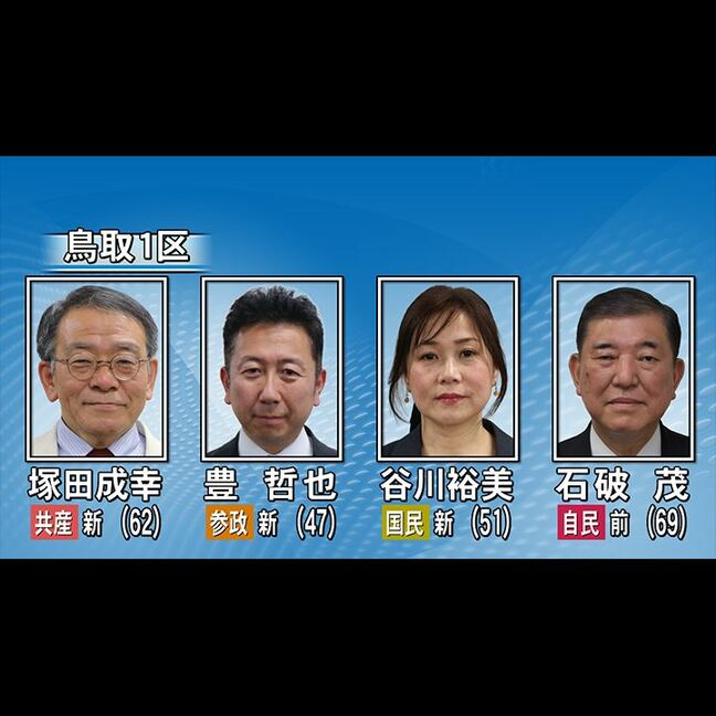 【衆議院選挙】鳥取1区　前総理の自民・石破氏に、国民新人・谷川氏、共産新人・塚田氏、参政新人・豊氏が挑む…終盤情勢は？|TBS NEWS DIG