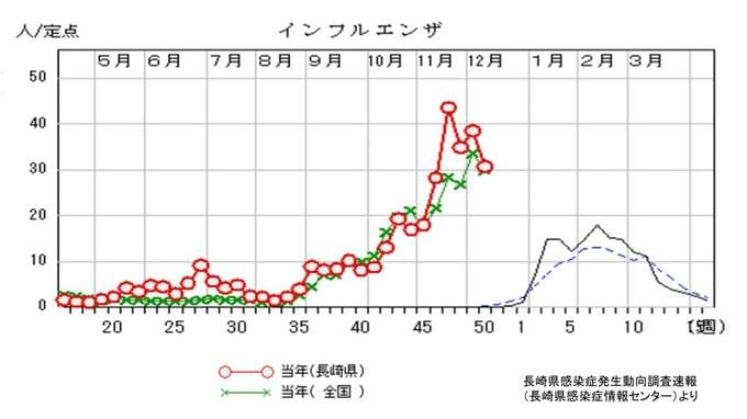 インフルエンザ前週より減少も 4週続けて「警報レベル」長崎　|　長崎のニュース | 天気 | NBC長崎放送