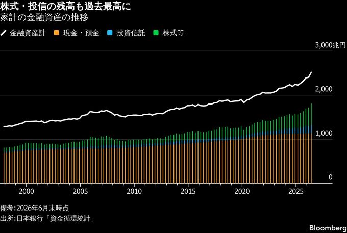 6月末の家計金融資産2519兆円で過去最高、株高・円安が押し上げ―日銀