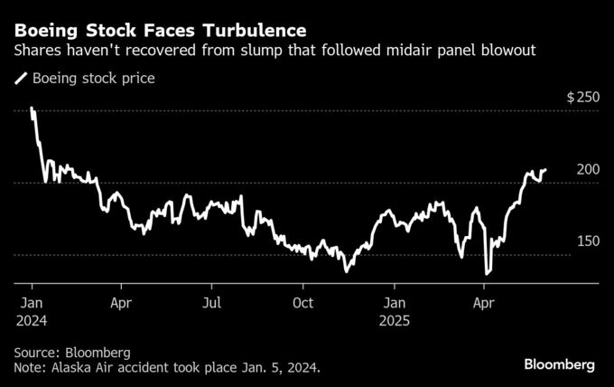 ボーイング株投資判断、ＢｏｆＡが引き上げ－発注が貿易交渉の材料に
