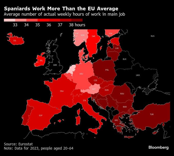 労働時間を週37.5時間に短縮、スペインが提案－企業は批判的