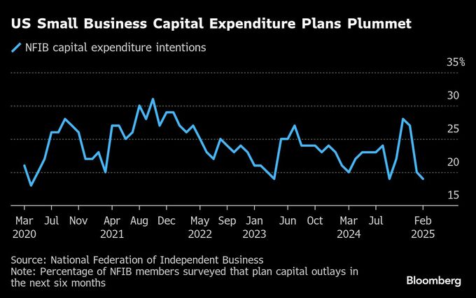 米企業が設備投資を保留、関税巡る不透明感－減税見通しも立たず