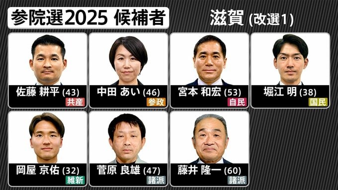 いよいよ投開票【滋賀選挙区】候補者はどんな顔？どんな政策？誰に一票を託す　参議院選挙2025　MBS独自アンケート|TBS NEWS DIG