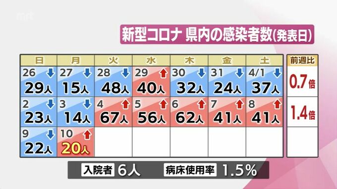 新型コロナ　10日　宮崎県内で新たに20人感染　　|　MRTニュース ｜ ＭＲＴ宮崎放送