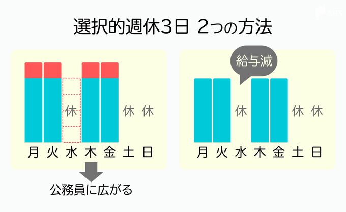 広がるか週休3日 地方公務員 フレックスタイム制を進化させ実現　勤務時間も1日2〜12時間と柔軟に【広がるか週休３日(上)】　|　静岡のニュース | SBSNEWS | 静岡放送