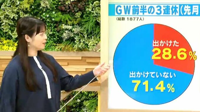 ことしのGW　前半3連休に｢出かけた｣人は約3割　後半4連休の人気スポットの狙い目も調べました|TBS NEWS DIG