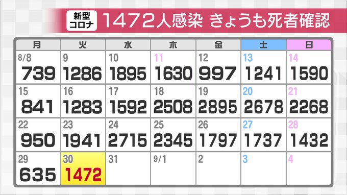 新型コロナ新たな感染確認1472人　先週火曜に比べて469人減 死亡1人　クラスター1件16人全員軽症　富山　|　富山のニュース｜天気・防災｜チューリップテレビ